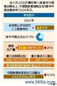 免费配资平台 2024年中国人工智能专利占全球61.5%
