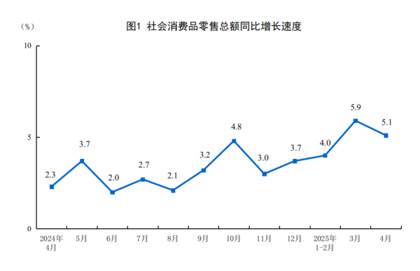 配资开户网 2025年4月份社会消费品零售总额增长5.1%